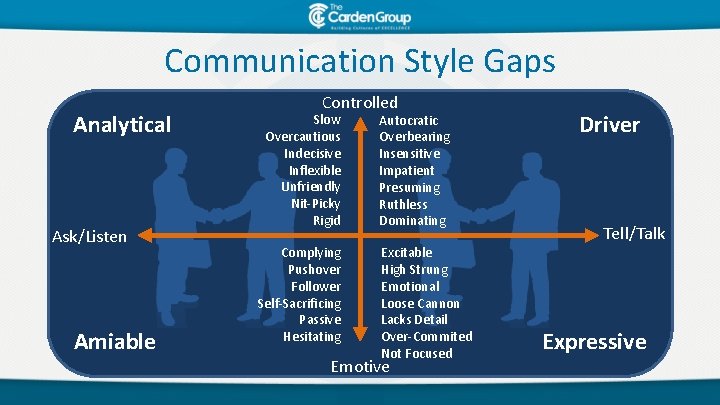 Communication Style Gaps Analytical Ask/Listen Amiable Controlled Slow Overcautious Indecisive Inflexible Unfriendly Nit-Picky Rigid
