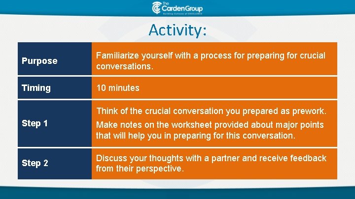 Activity: Purpose Familiarize yourself with a process for preparing for crucial conversations. Timing 10