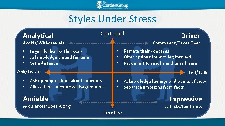 Styles Under Stress Analytical Controlled Commands/Takes Over Avoids/Withdrawals • • • Logically discuss the