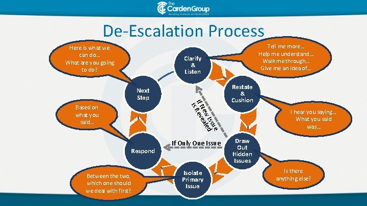 De-Escalation Process Here is what we can do… What are you going to do?