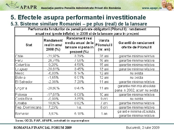 5. Efectele asupra performantei investitionale 5. 3. Sisteme similare Romaniei – pe plus (real)