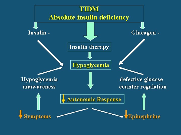 TIDM Absolute insulin deficiency Insulin - Glucagon Insulin therapy Hypoglycemia unawareness defective glucose counter