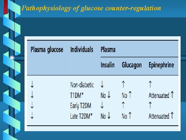 Pathophysiology of glucose counter-regulation 