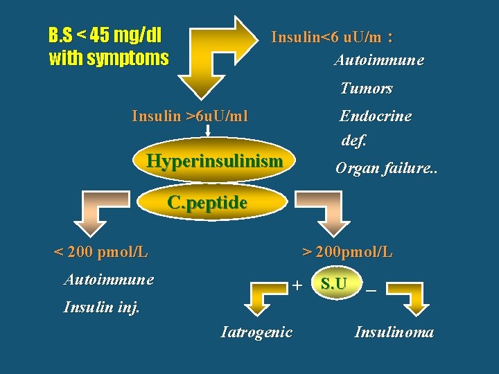 B. S < 45 mg/dl with symptoms Insulin<6 u. U/m : Autoimmune Tumors Insulin