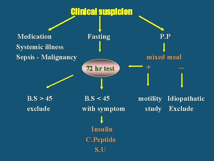 Clinical suspicion Medication Systemic illness Sepsis - Malignancy B. S > 45 exclude Fasting