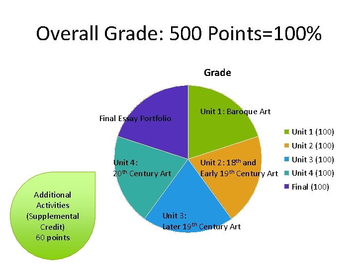 Overall Grade: 500 Points=100% Grade Final Essay Portfolio Unit 1: Baroque Art Unit 1