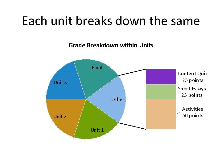 Each unit breaks down the same Grade Breakdown within Units Final Content Quiz 25