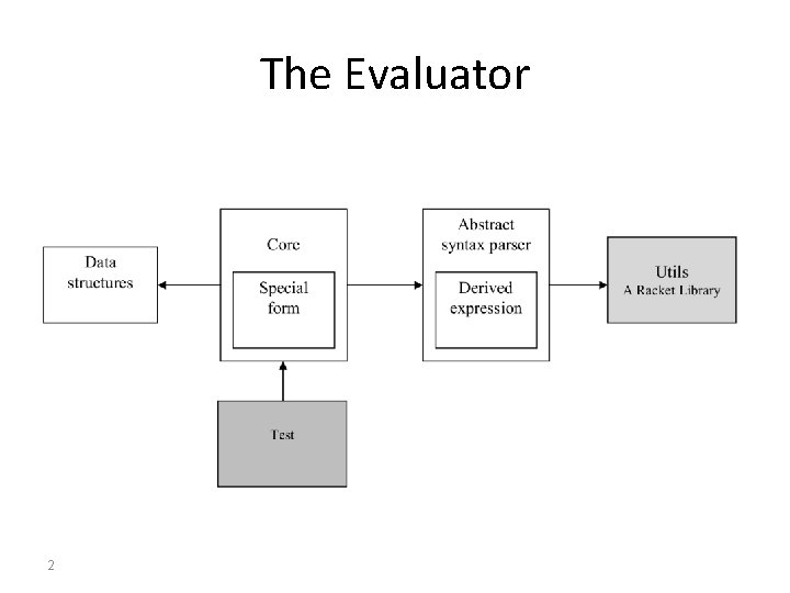 The Evaluator 2 