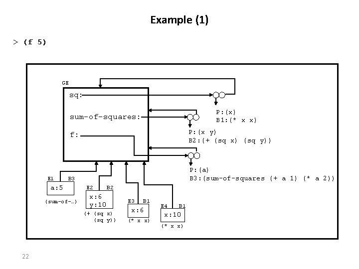 Example (1) > (f 5) GE sq: P: (x) B 1: (* x x)