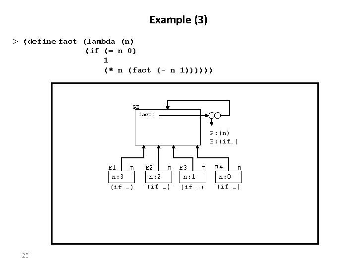 Example (3) > (define fact (lambda (n) (if (= n 0) 1 (* n