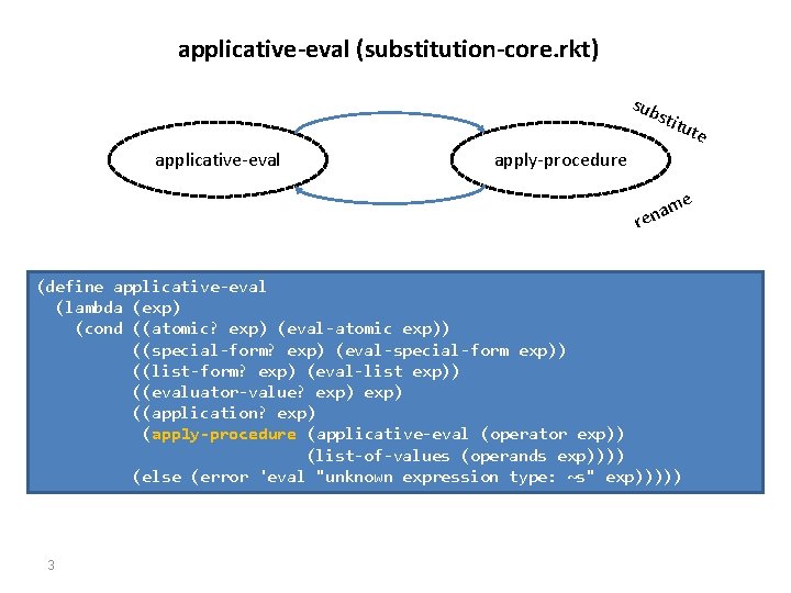 applicative-eval (substitution-core. rkt) sub stit ute applicative-eval apply-procedure e m ena r (define applicative-eval