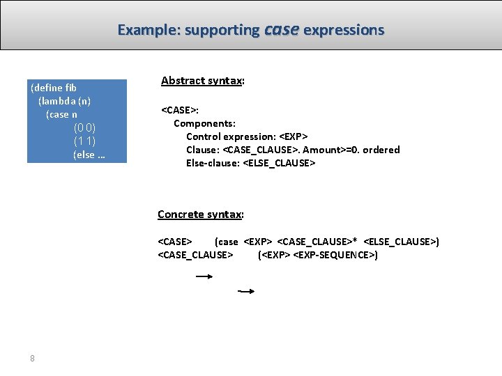 Example: supporting case expressions (define fib (lambda (n) (case n (0 0) (1 1)