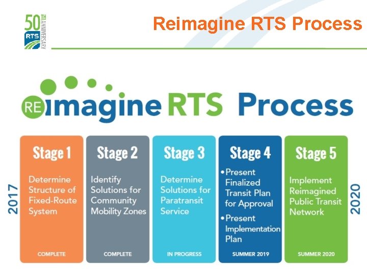 Reimagine RTS Process 
