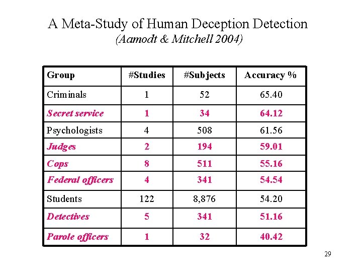 A Meta-Study of Human Deception Detection (Aamodt & Mitchell 2004) Group #Studies #Subjects Accuracy