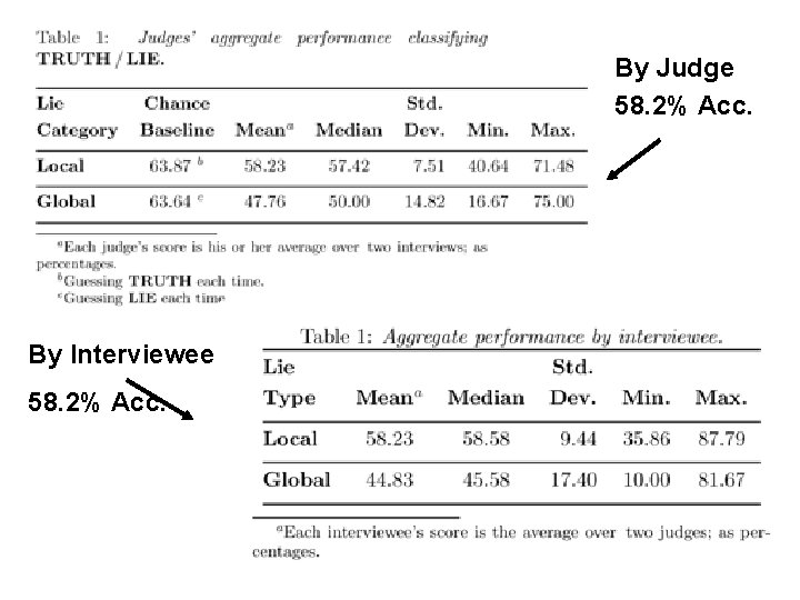 By Judge 58. 2% Acc. By Interviewee 58. 2% Acc. 31 