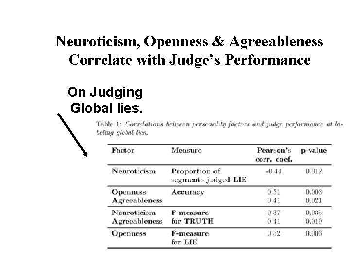 Neuroticism, Openness & Agreeableness Correlate with Judge’s Performance On Judging Global lies. 33 