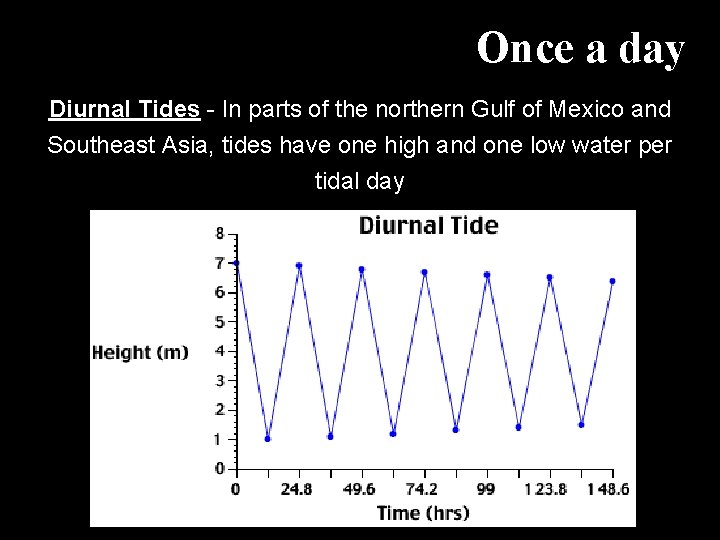 Once a day Diurnal Tides - In parts of the northern Gulf of Mexico