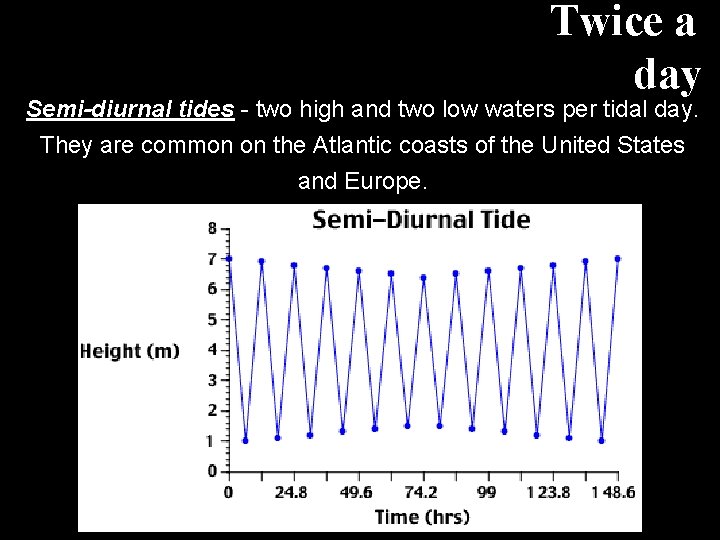 Twice a day Semi-diurnal tides - two high and two low waters per tidal