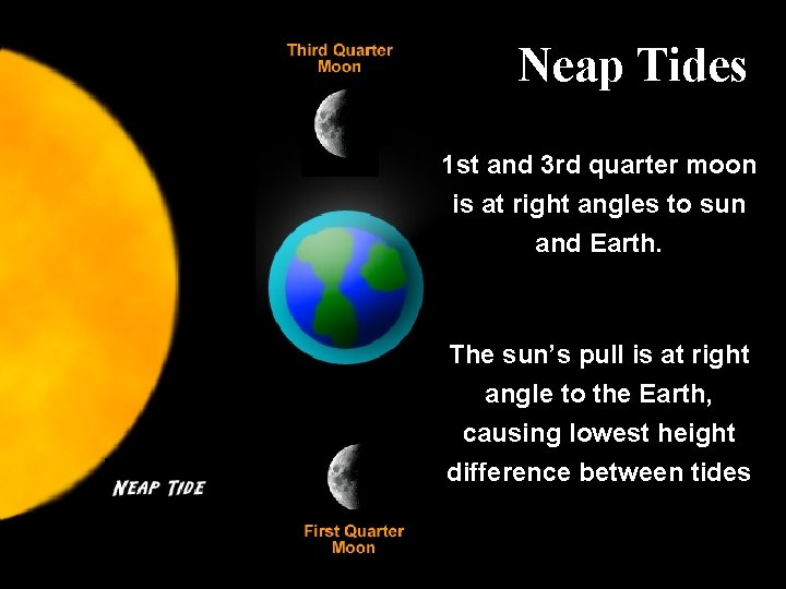 Neap Tides 1 st and 3 rd quarter moon is at right angles to