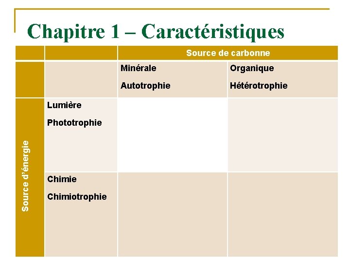 Chapitre 1 – Caractéristiques Source de carbonne Minérale Organique Autotrophie Hétérotrophie Lumière Source d’énergie