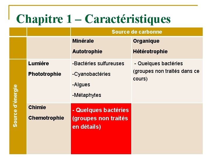 Chapitre 1 – Caractéristiques Source d’énergie Source de carbonne Minérale Organique Autotrophie Hétérotrophie Lumière