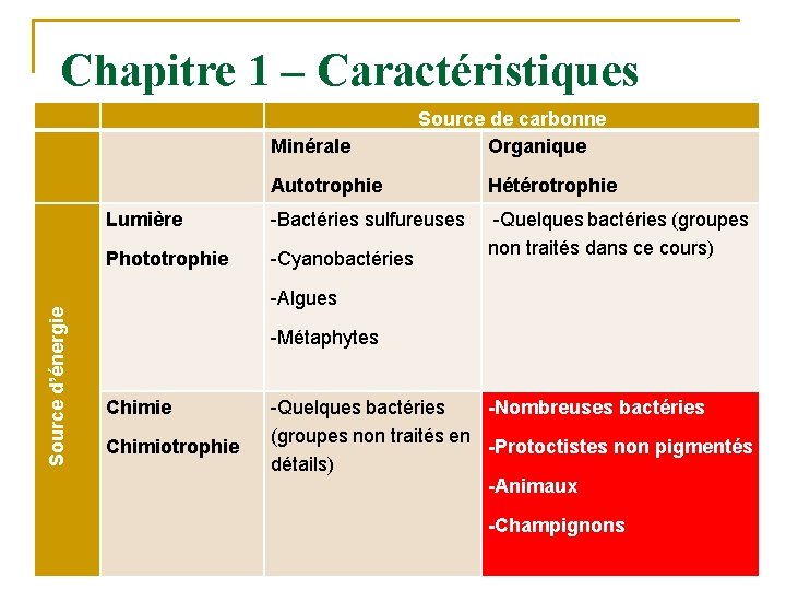 Chapitre 1 – Caractéristiques Source d’énergie Minérale Source de carbonne Organique Autotrophie Hétérotrophie Lumière