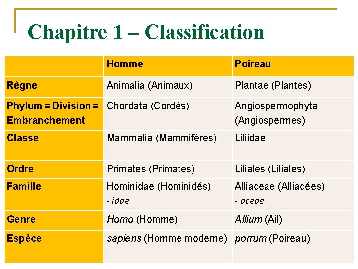 Chapitre 1 – Classification Homme Poireau Règne Animalia (Animaux) Plantae (Plantes) Phylum = Division