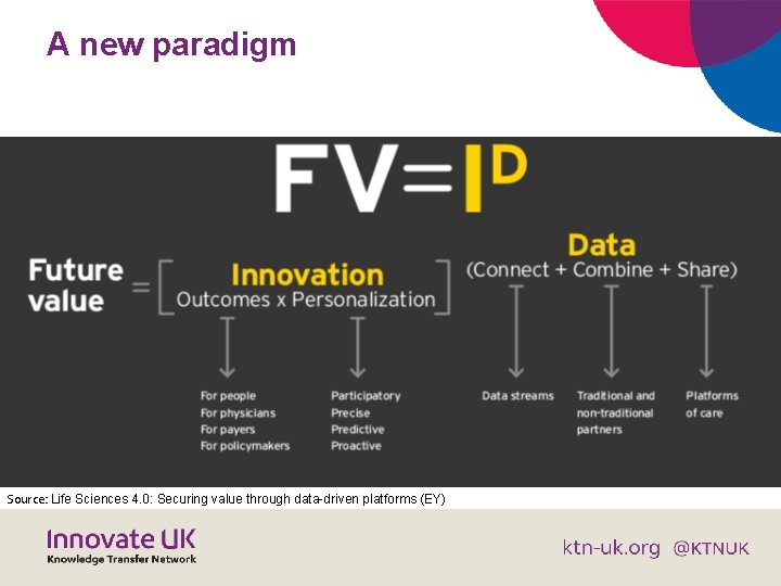 A new paradigm Source: Life Sciences 4. 0: Securing value through data-driven platforms (EY)