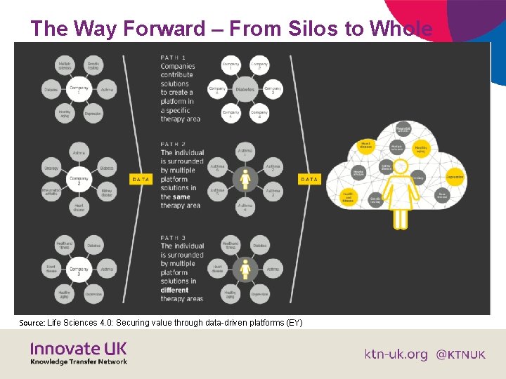 The Way Forward – From Silos to Whole Source: Life Sciences 4. 0: Securing