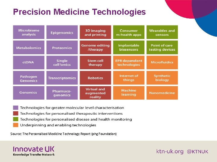Precision Medicine Technologies Source: The Personalised Medicine Technology Report (phg Foundation) 