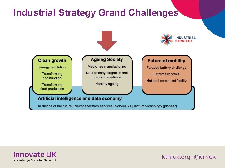 Industrial Strategy Grand Challenges 
