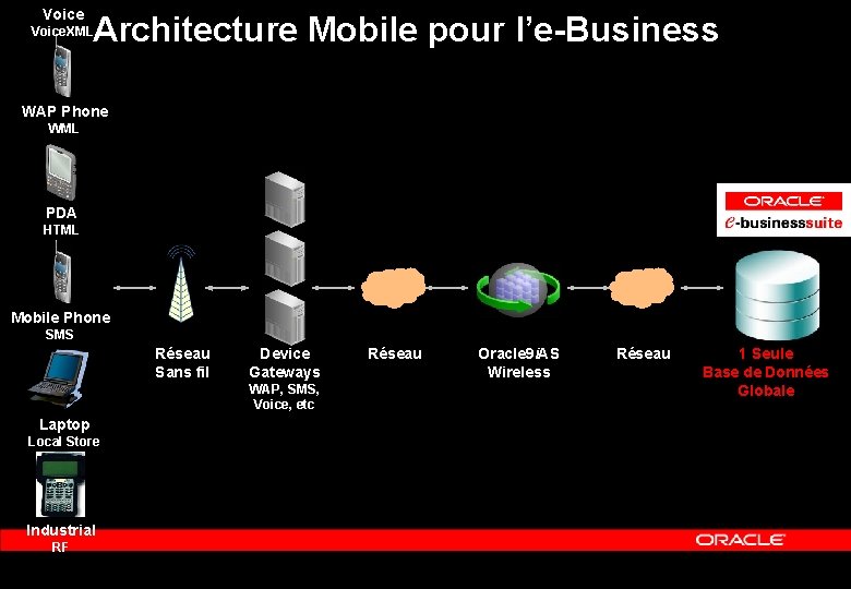 Voice Architecture Mobile pour l’e-Business Voice. XML WAP Phone WML PDA HTML Mobile Phone