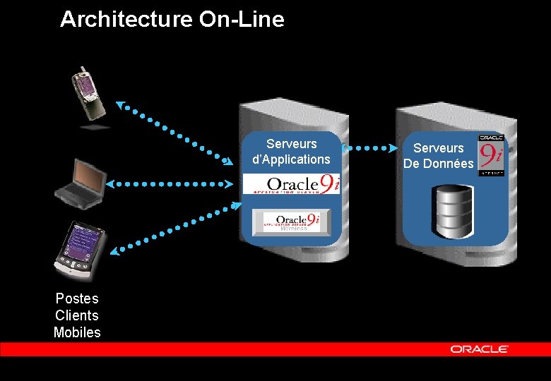 Architecture On-Line Serveurs d’Applications Postes Clients Mobiles Serveurs De Données 