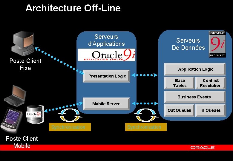 Architecture Off-Line Serveurs d’Applications Poste Client Serveurs De Données Poste Client Fixe Application Logic