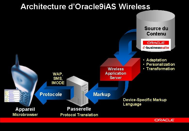 Architecture d’Oracle 9 i. AS Wireless Source du Contenu Wireless Application Server WAP, SMS,