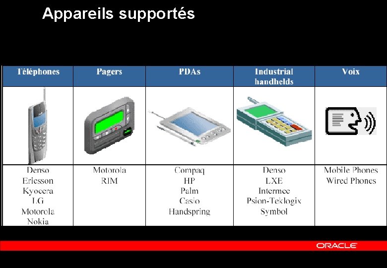 Appareils supportés 