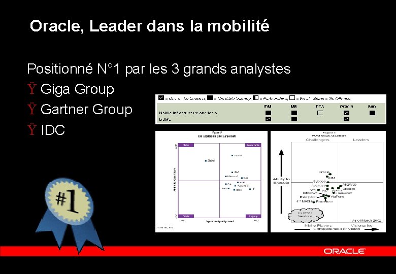 Oracle, Leader dans la mobilité Positionné N° 1 par les 3 grands analystes Ÿ
