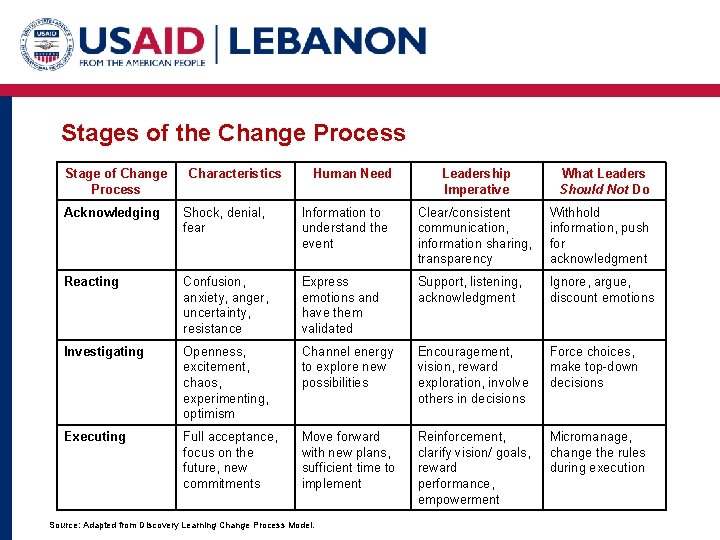 Stages of the Change Process Stage of Change Process Characteristics Human Need Leadership Imperative