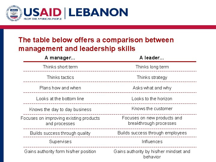 The table below offers a comparison between management and leadership skills A manager… A