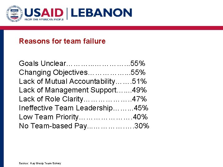 Reasons for team failure Goals Unclear………. . . …………. . . 55% Changing Objectives…………….