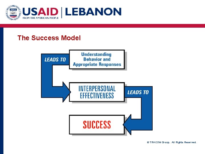 The Success Model © TRACOM Group. All Rights Reserved. 