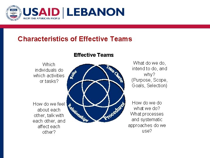 Characteristics of Effective Teams Which individuals do which activities or tasks? How do we