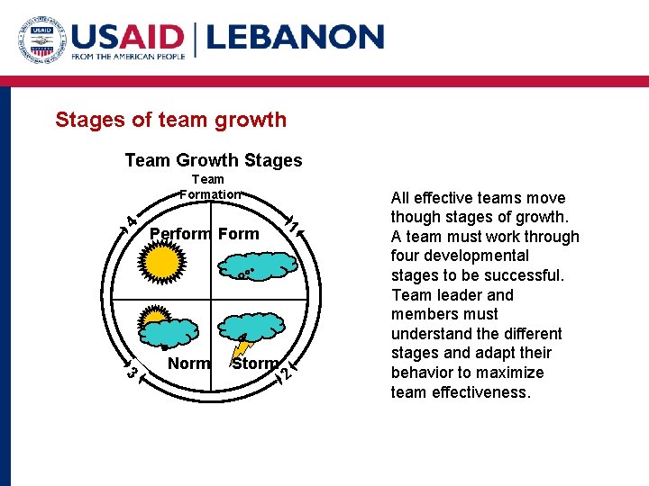 Stages of team growth Team Growth Stages 4 Team Formation 3 Perform Form Norm