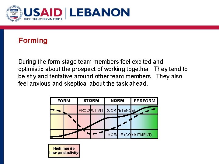 Forming During the form stage team members feel excited and optimistic about the prospect