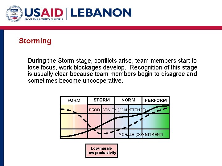 Storming During the Storm stage, conflicts arise, team members start to lose focus, work