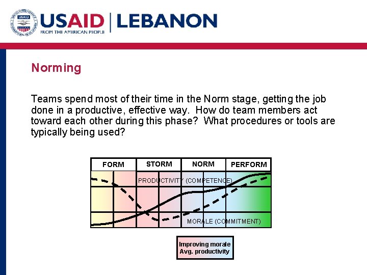 Norming Teams spend most of their time in the Norm stage, getting the job