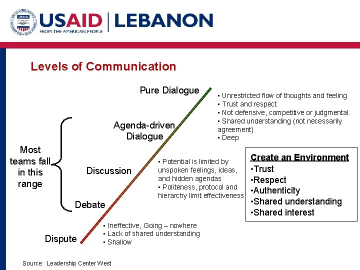 Levels of Communication Pure Dialogue Agenda-driven Dialogue Most teams fall in this range Discussion