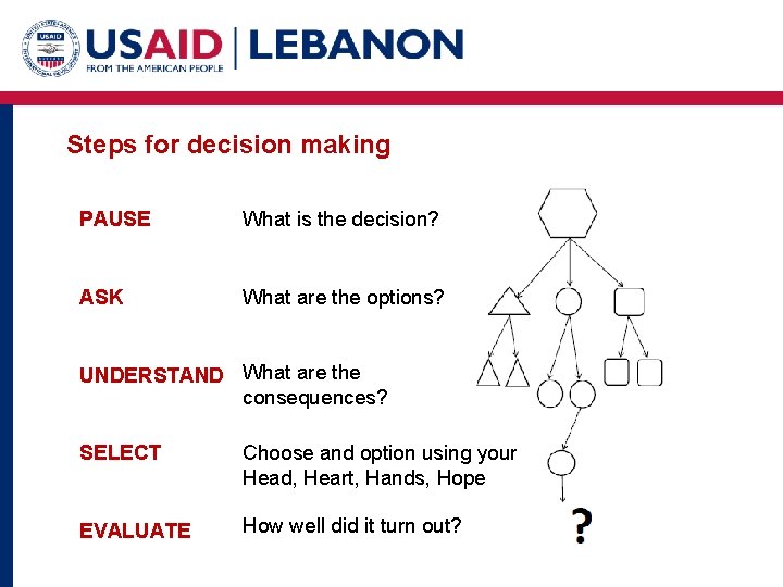 Steps for decision making PAUSE What is the decision? ASK What are the options?