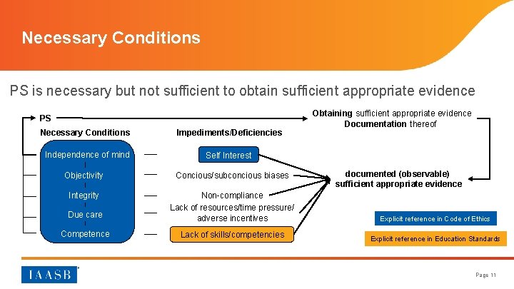 Necessary Conditions PS is necessary but not sufficient to obtain sufficient appropriate evidence PS