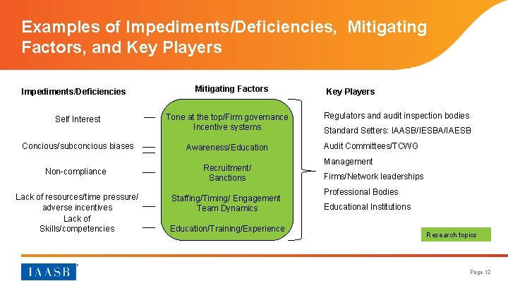 Examples of Impediments/Deficiencies, Mitigating Factors, and Key Players Impediments/Deficiencies Self Interest Mitigating Factors Tone